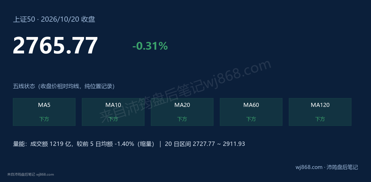 上证50(000016) 2026年10月20日 收盘结论卡