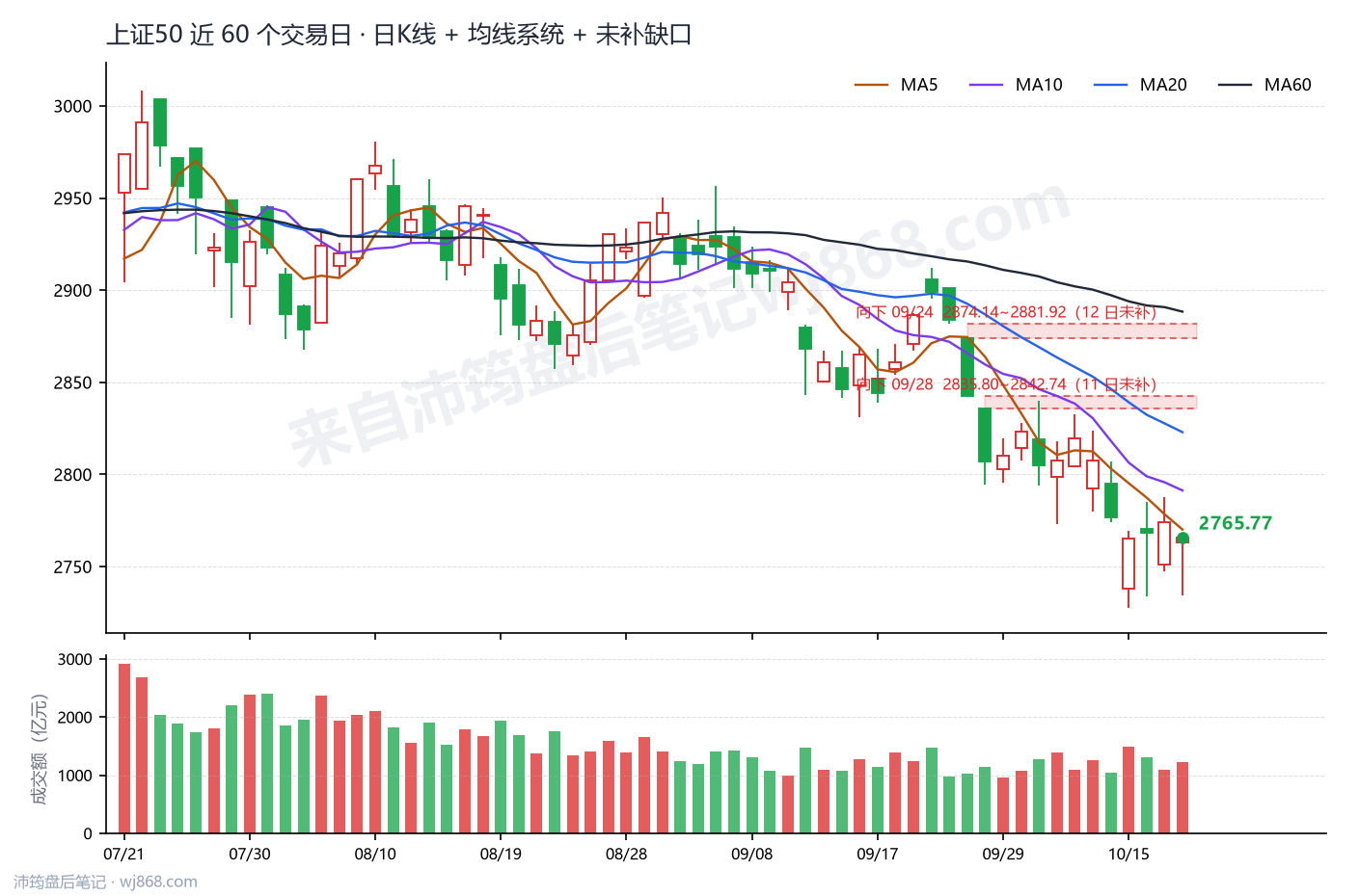 上证50(000016) 2026年10月20日 收盘K线图