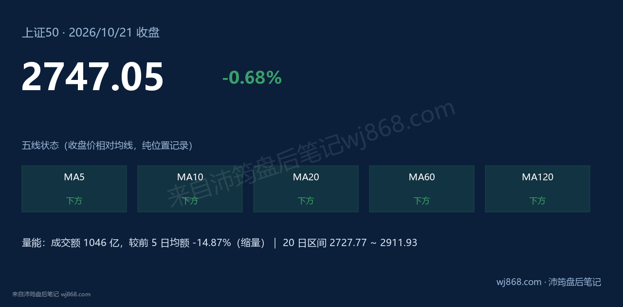 上证50(000016) 2026年10月21日 收盘结论卡