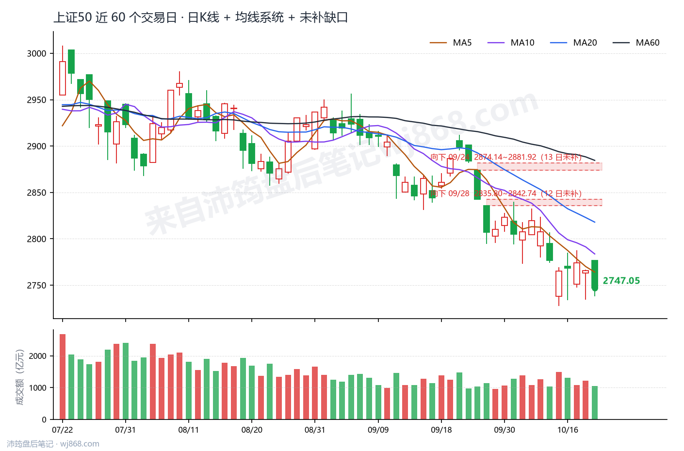 上证50(000016) 2026年10月21日 收盘K线图