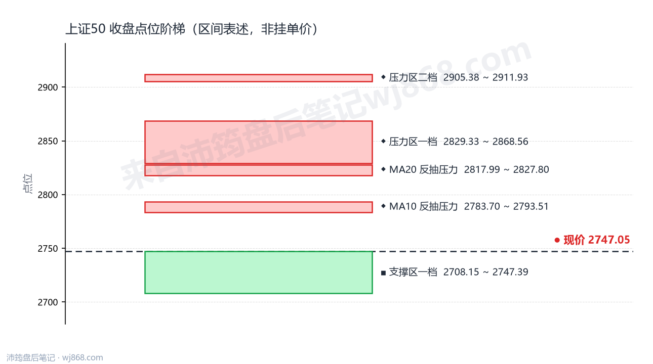 上证50(000016) 2026年10月21日 点位阶梯图