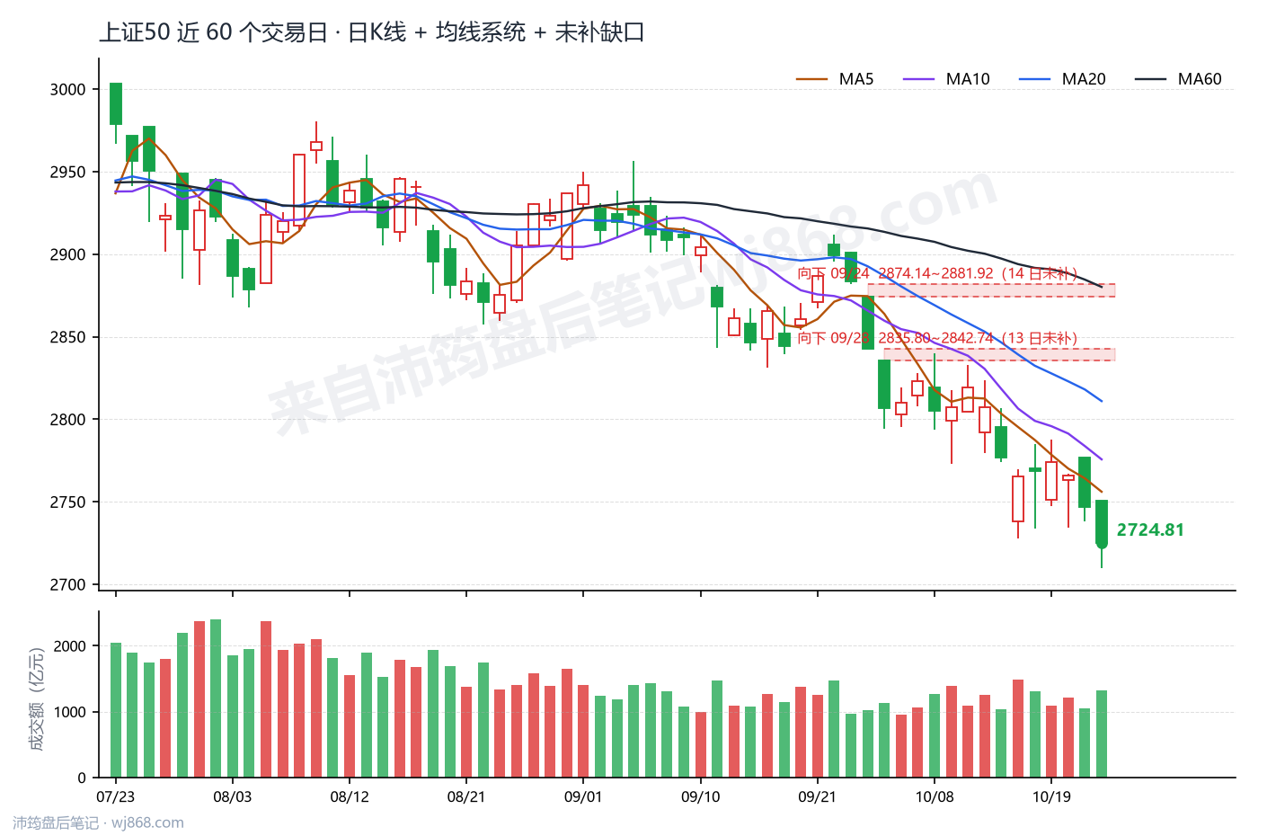 上证50(000016) 2026年10月22日 收盘K线图