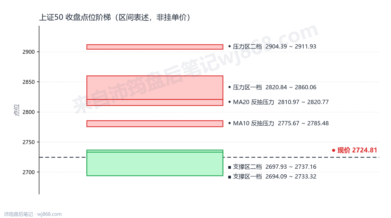 上证50(000016) 2026年10月22日 点位阶梯图