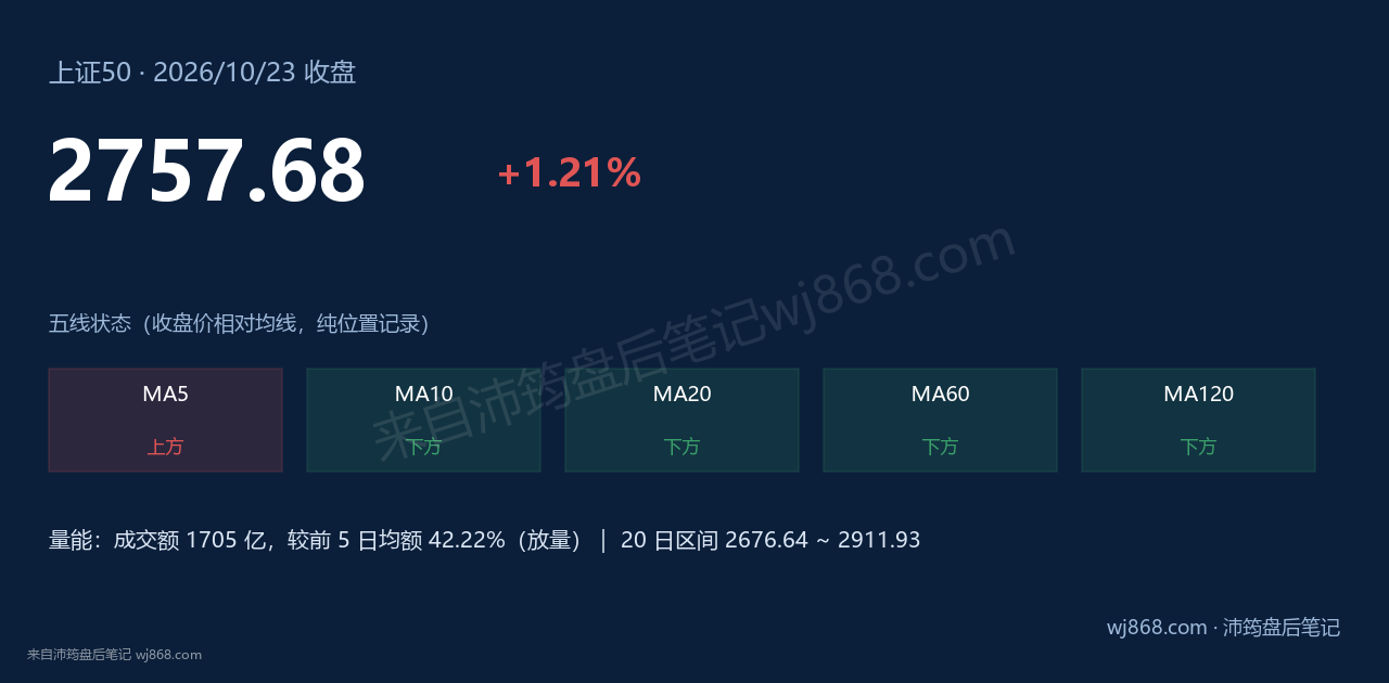 上证50(000016) 2026年10月23日 收盘结论卡