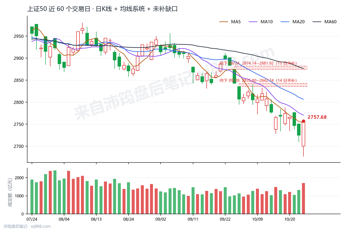 上证50(000016) 2026年10月23日 收盘K线图