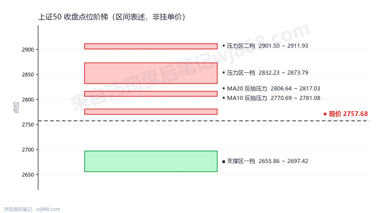 上证50(000016) 2026年10月23日 点位阶梯图