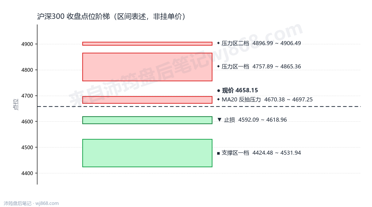 沪深300(000300) 2026年8月5日 点位阶梯图