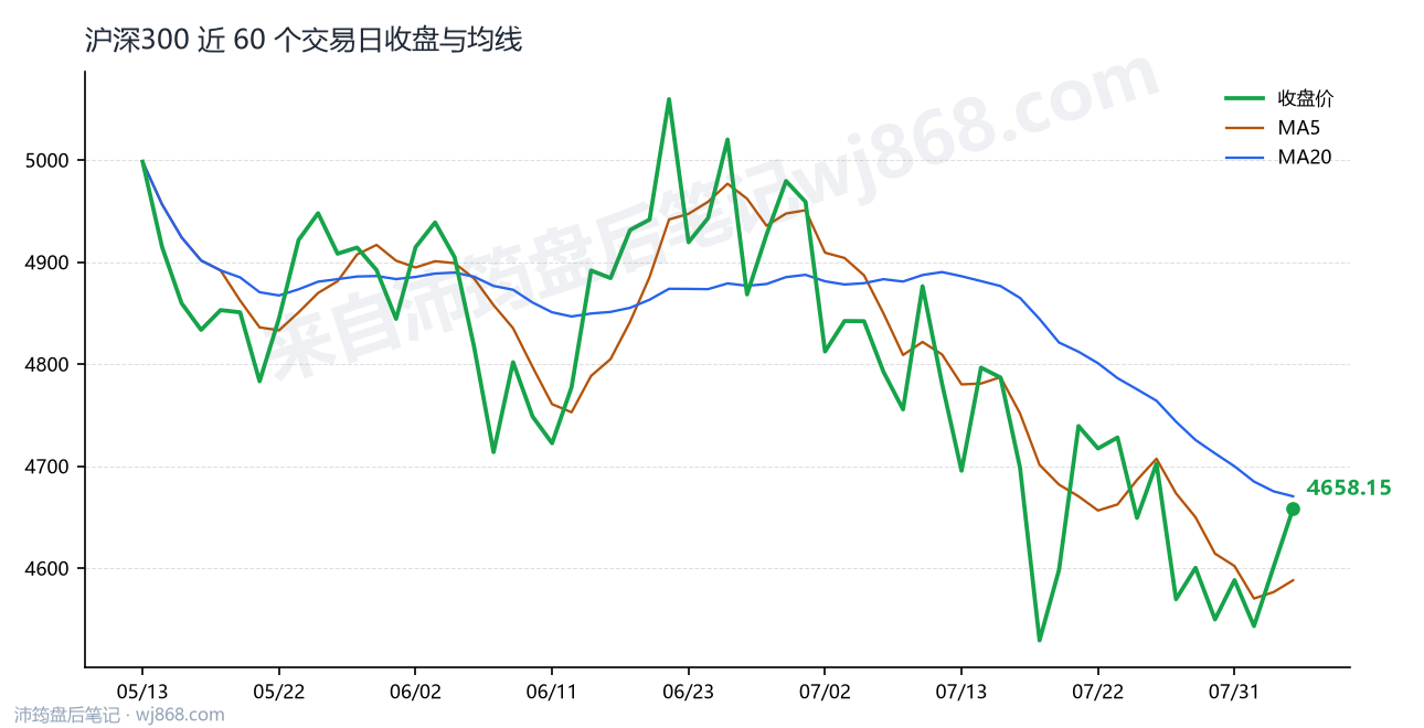 沪深300(000300) 2026年8月5日 收盘走势图