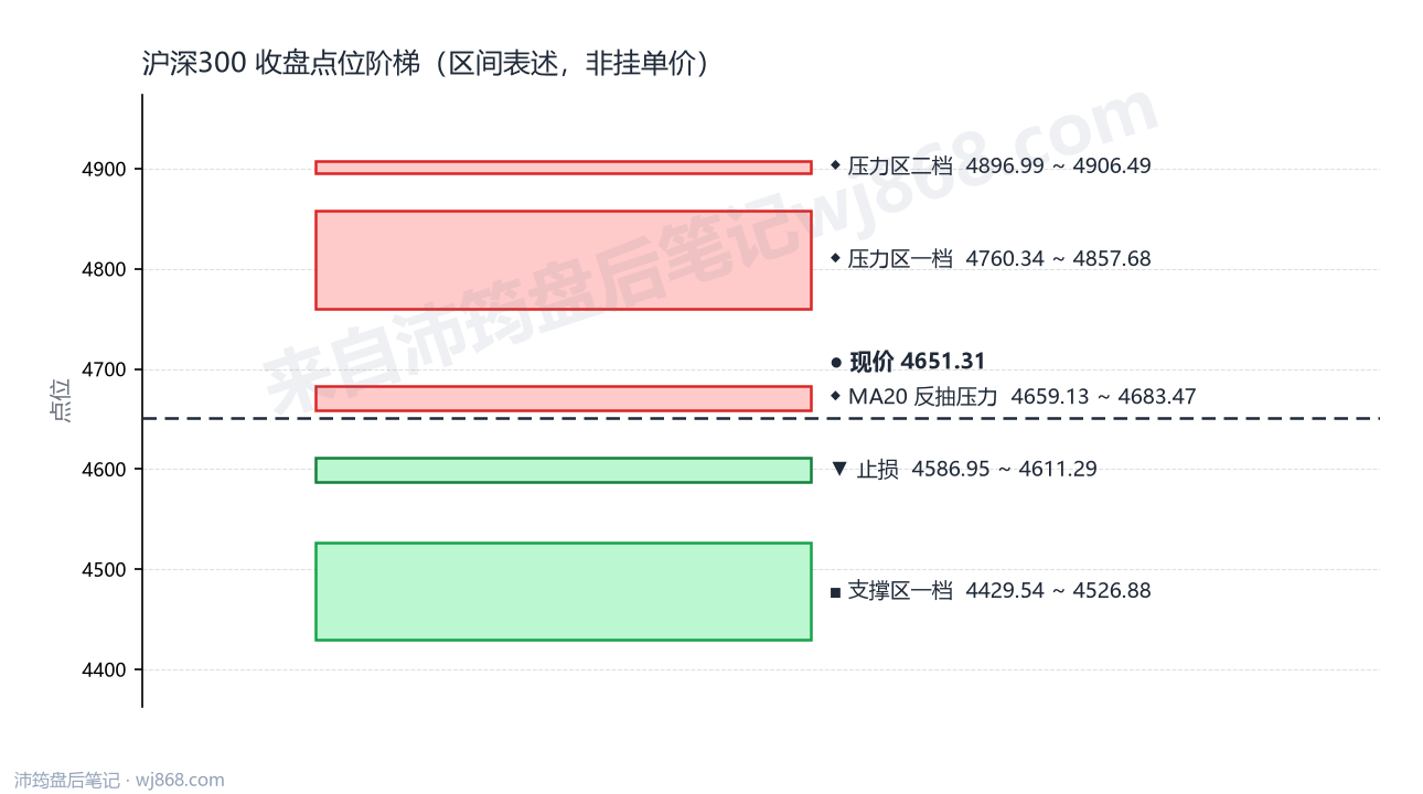 沪深300(000300) 2026年8月6日 点位阶梯图
