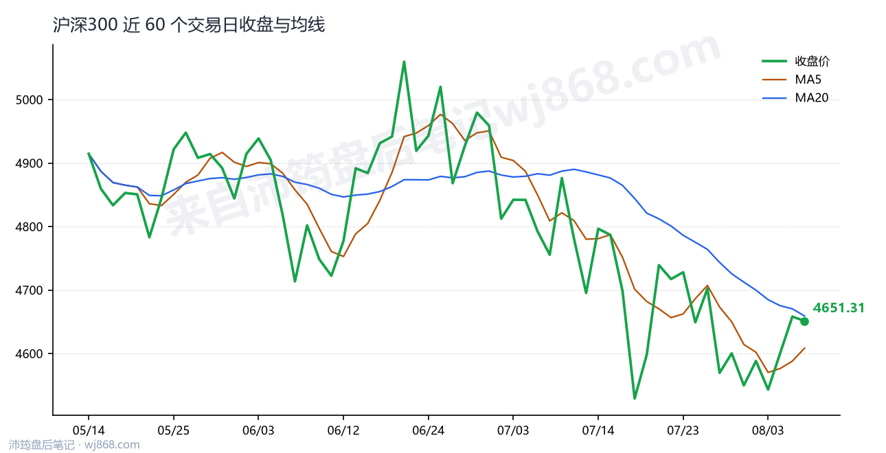 沪深300(000300) 2026年8月6日 收盘走势图