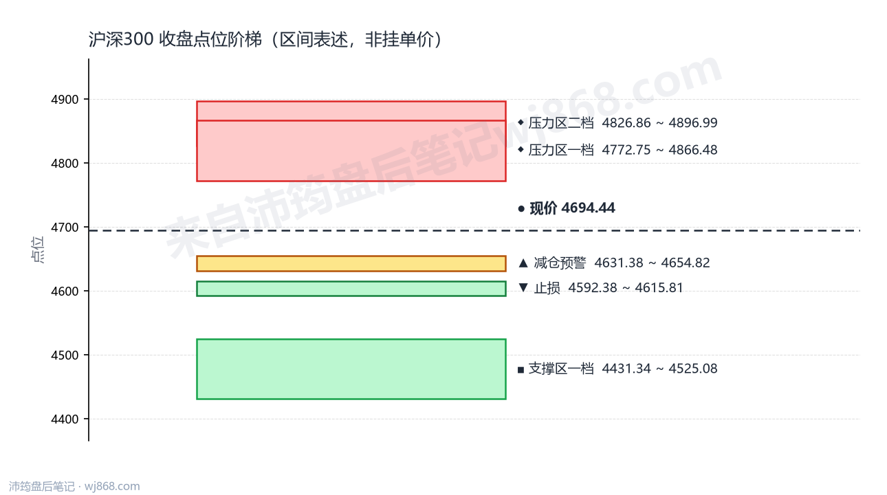 沪深300(000300) 2026年8月7日 点位阶梯图