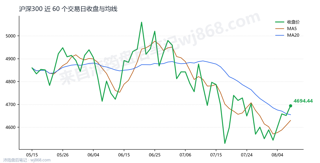 沪深300(000300) 2026年8月7日 收盘走势图