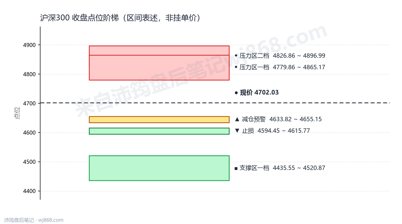 沪深300(000300) 2026年8月10日 点位阶梯图