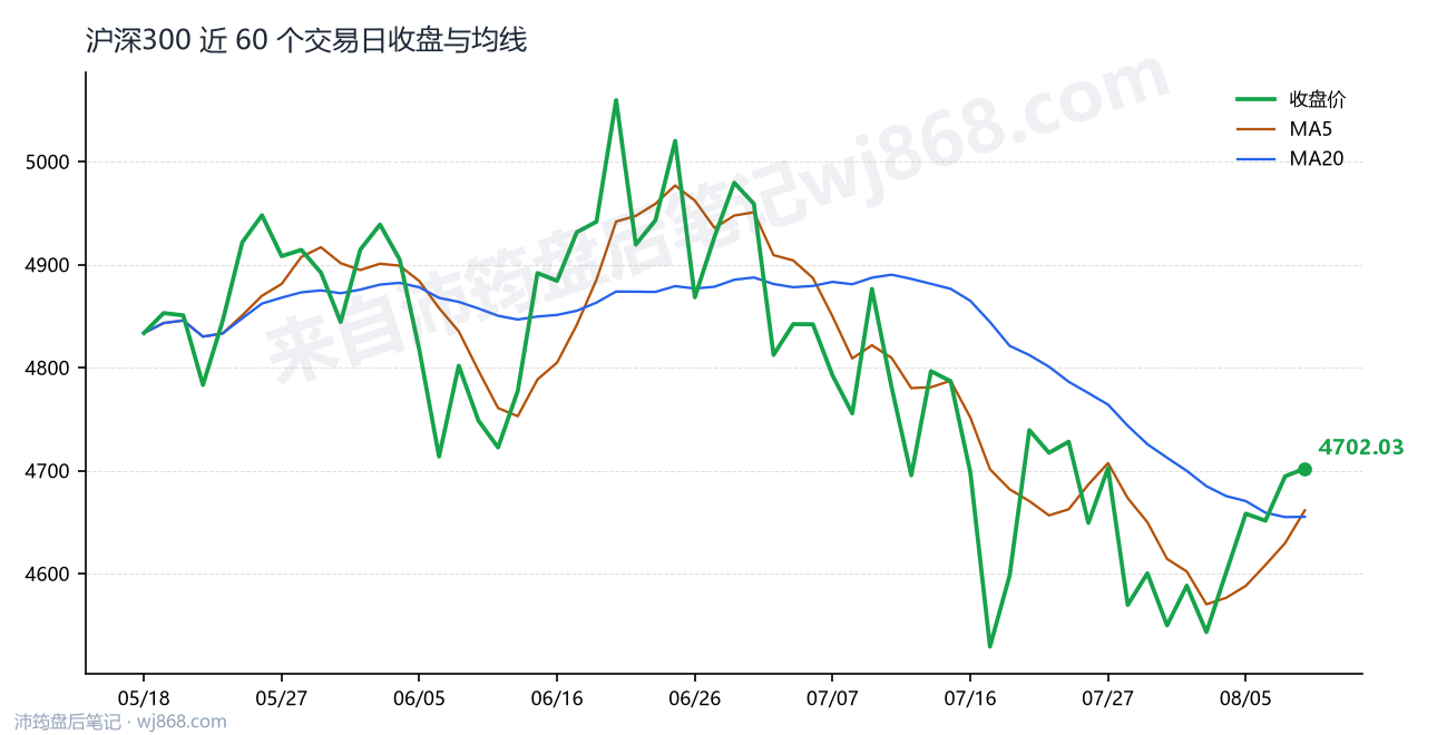 沪深300(000300) 2026年8月10日 收盘走势图