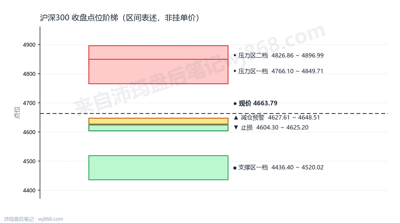 沪深300(000300) 2026年8月11日 点位阶梯图
