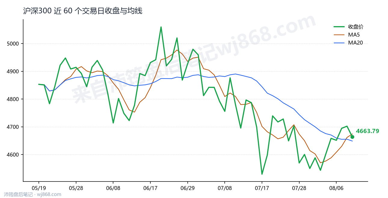 沪深300(000300) 2026年8月11日 收盘走势图