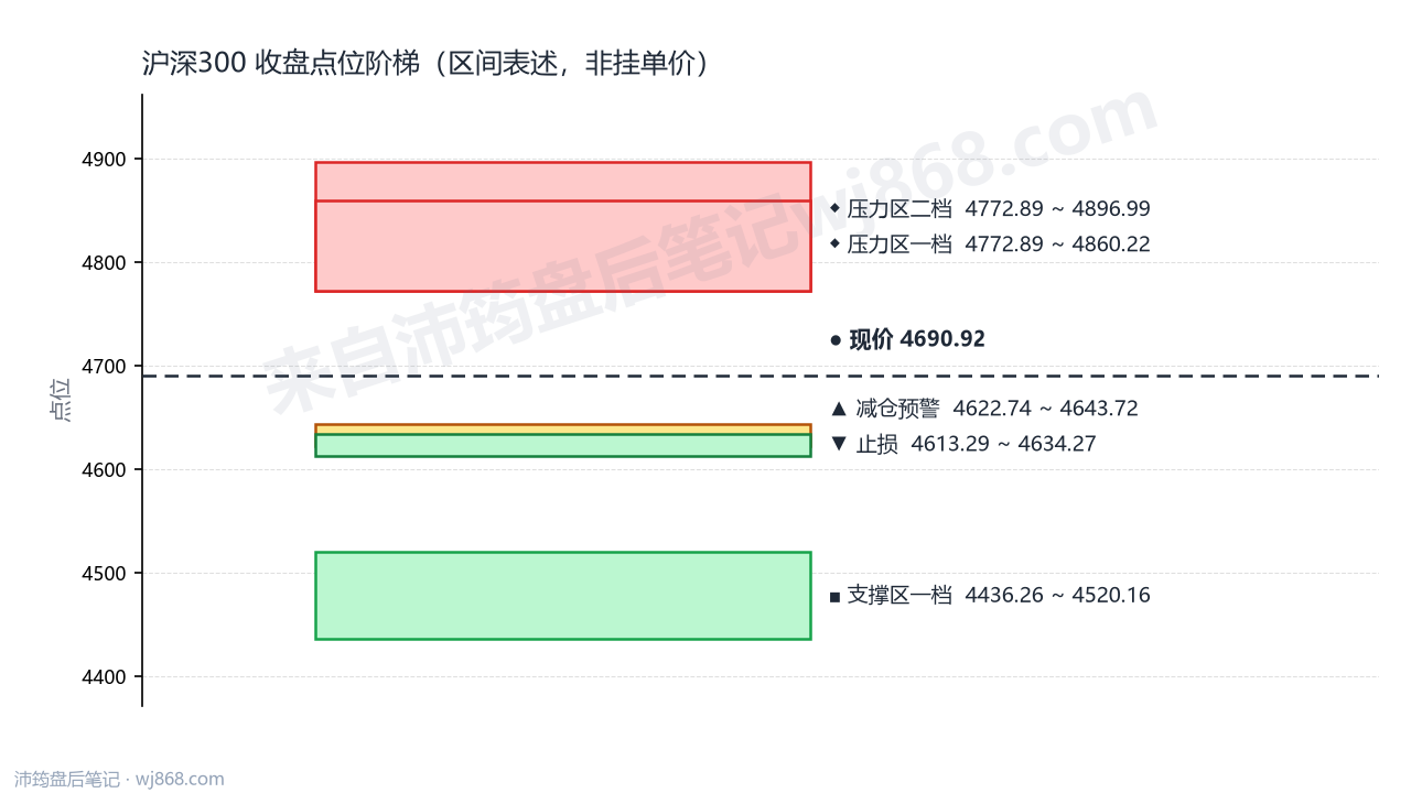 沪深300(000300) 2026年8月12日 点位阶梯图