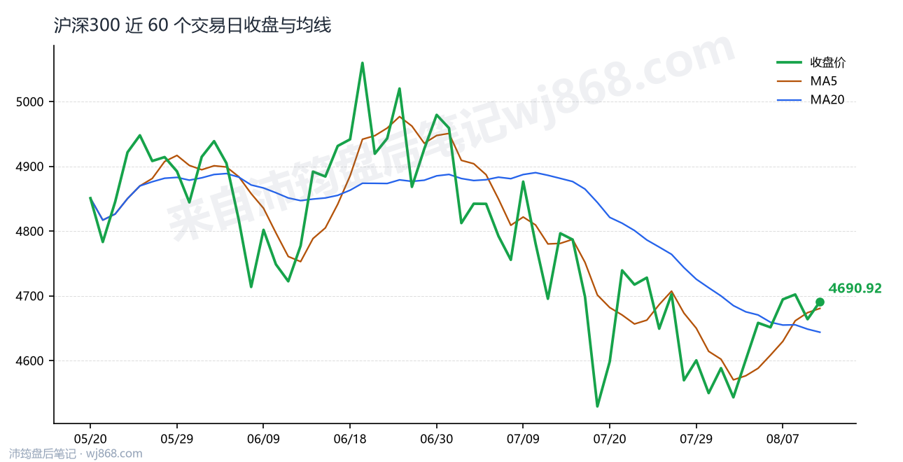沪深300(000300) 2026年8月12日 收盘走势图