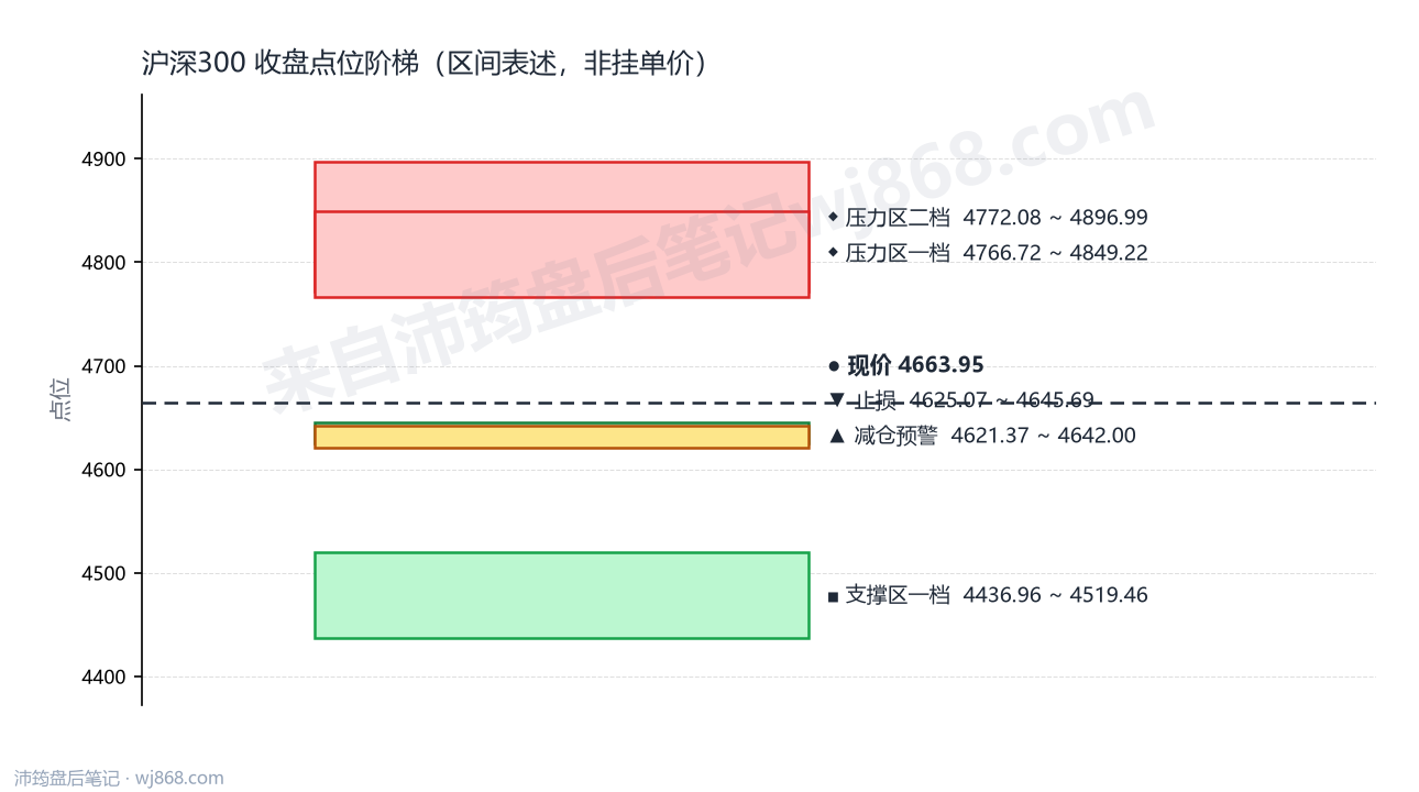 沪深300(000300) 2026年8月13日 点位阶梯图