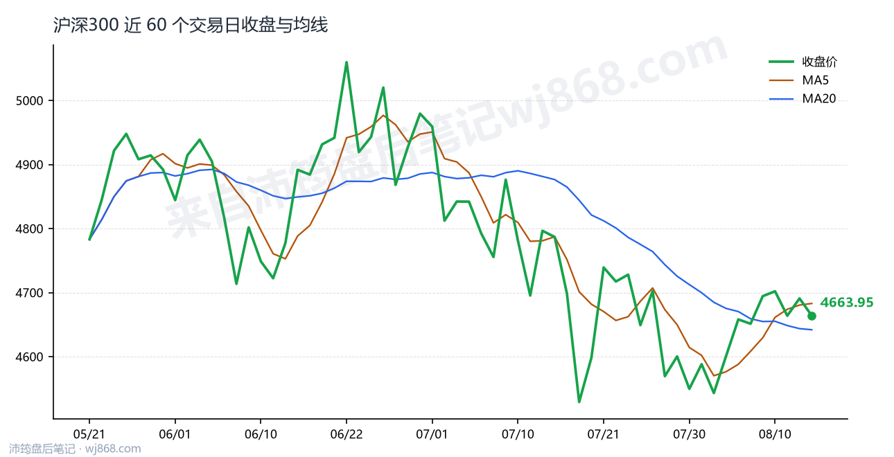 沪深300(000300) 2026年8月13日 收盘走势图