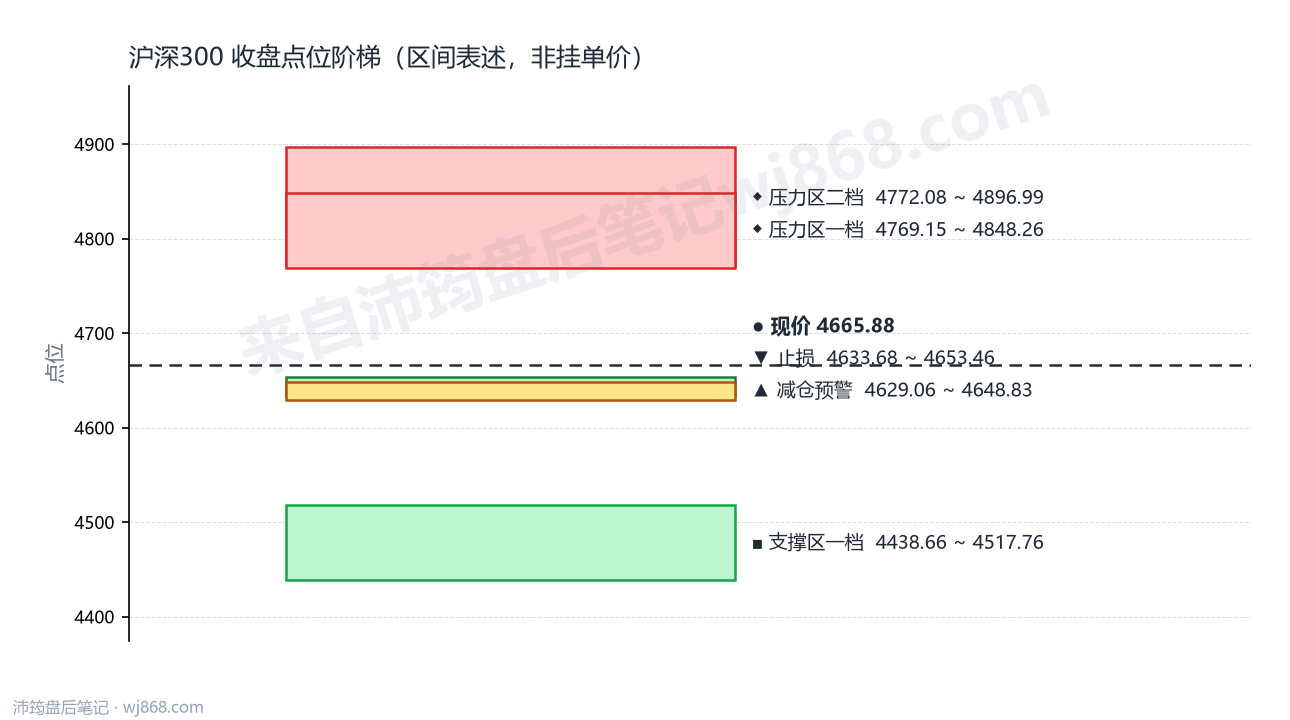 沪深300(000300) 2026年8月14日 点位阶梯图