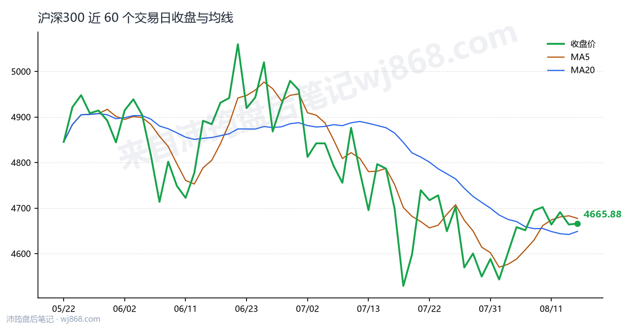 沪深300(000300) 2026年8月14日 收盘走势图