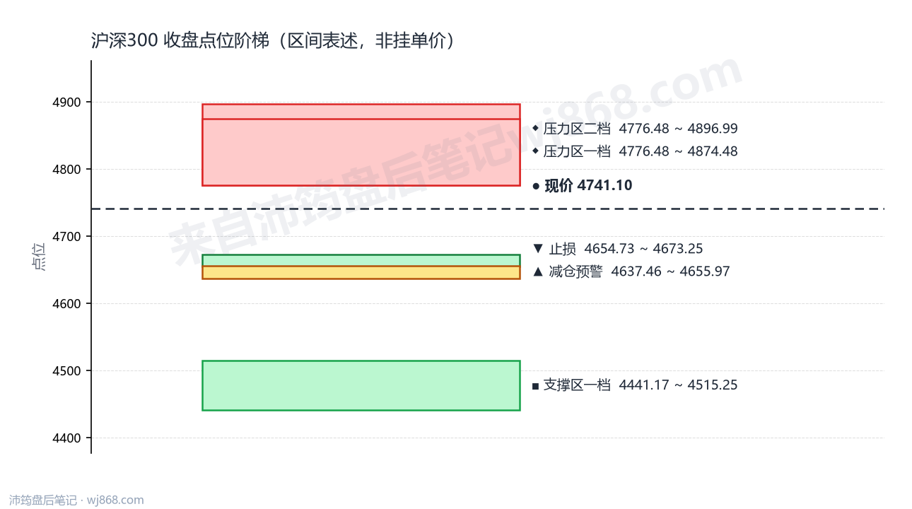 沪深300(000300) 2026年8月17日 点位阶梯图