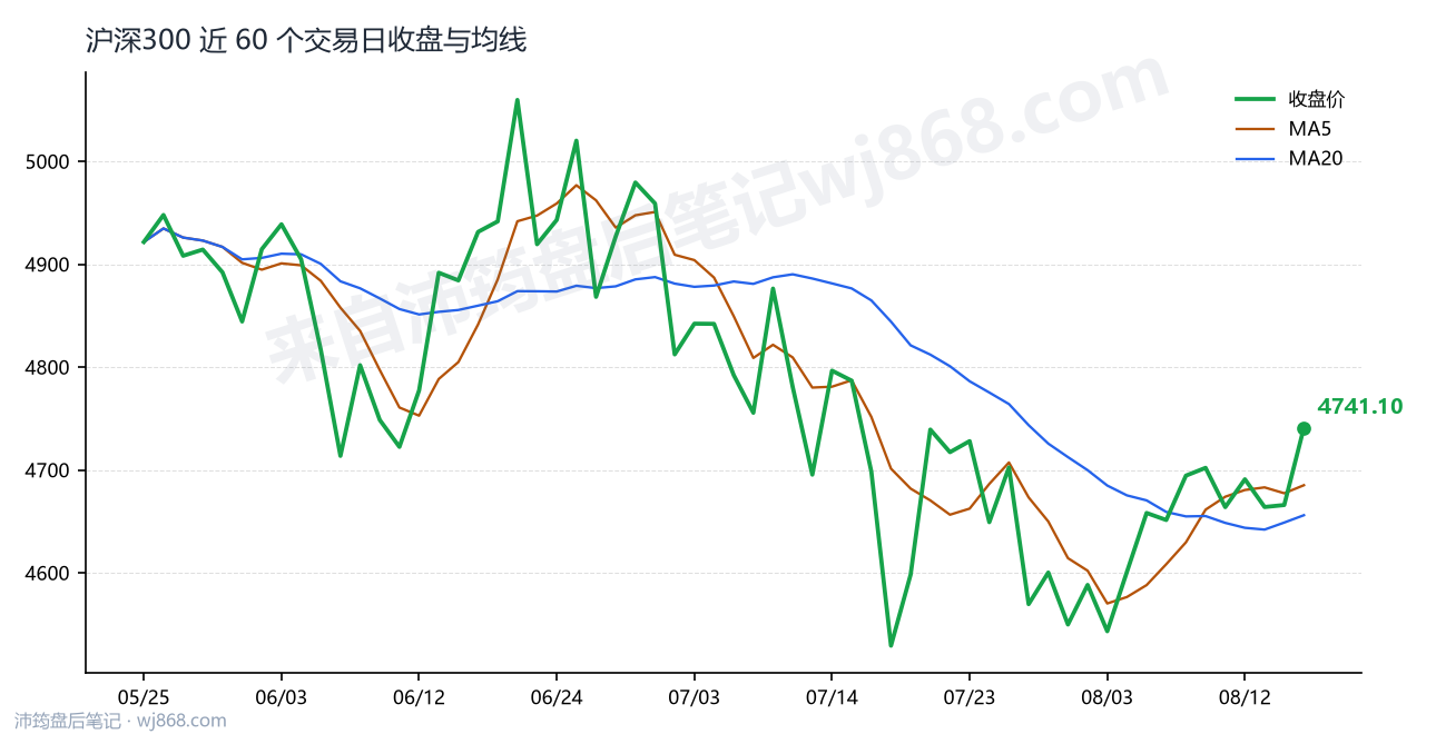 沪深300(000300) 2026年8月17日 收盘走势图