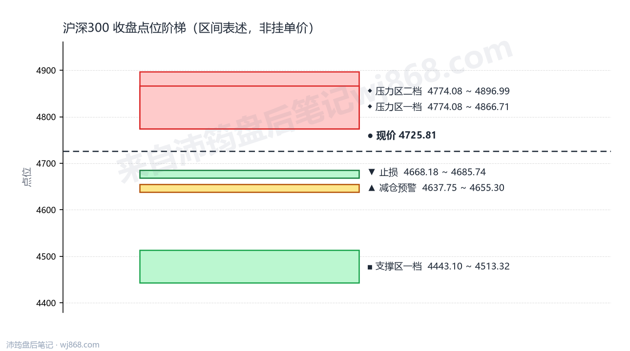 沪深300(000300) 2026年8月18日 点位阶梯图