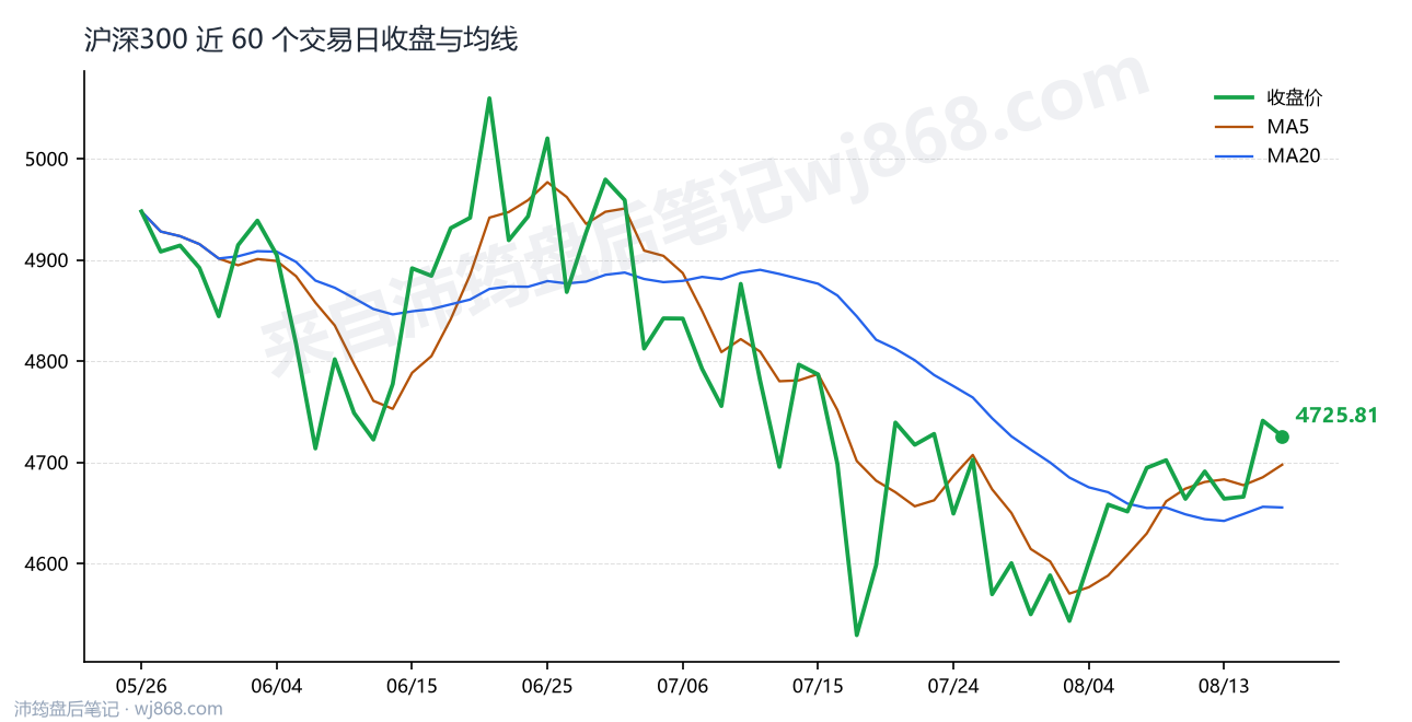沪深300(000300) 2026年8月18日 收盘走势图