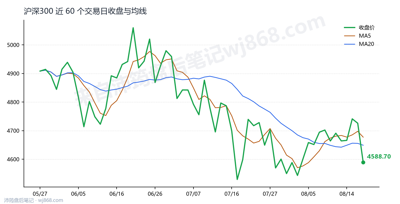 沪深300(000300) 2026年8月19日 收盘走势图