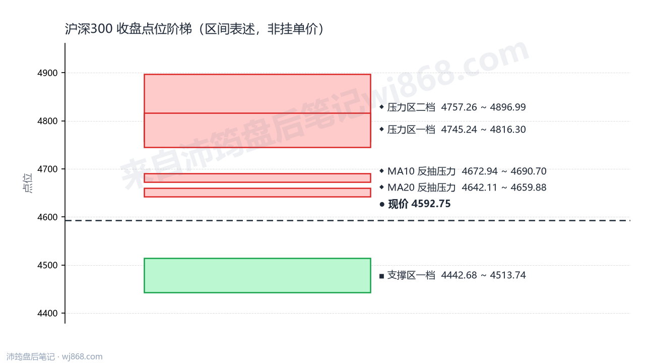 沪深300(000300) 2026年8月20日 点位阶梯图