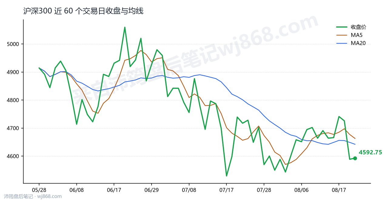 沪深300(000300) 2026年8月20日 收盘走势图
