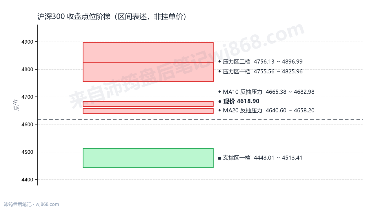 沪深300(000300) 2026年8月21日 点位阶梯图