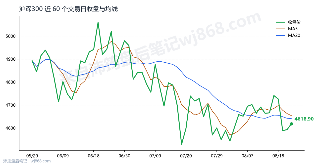 沪深300(000300) 2026年8月21日 收盘走势图