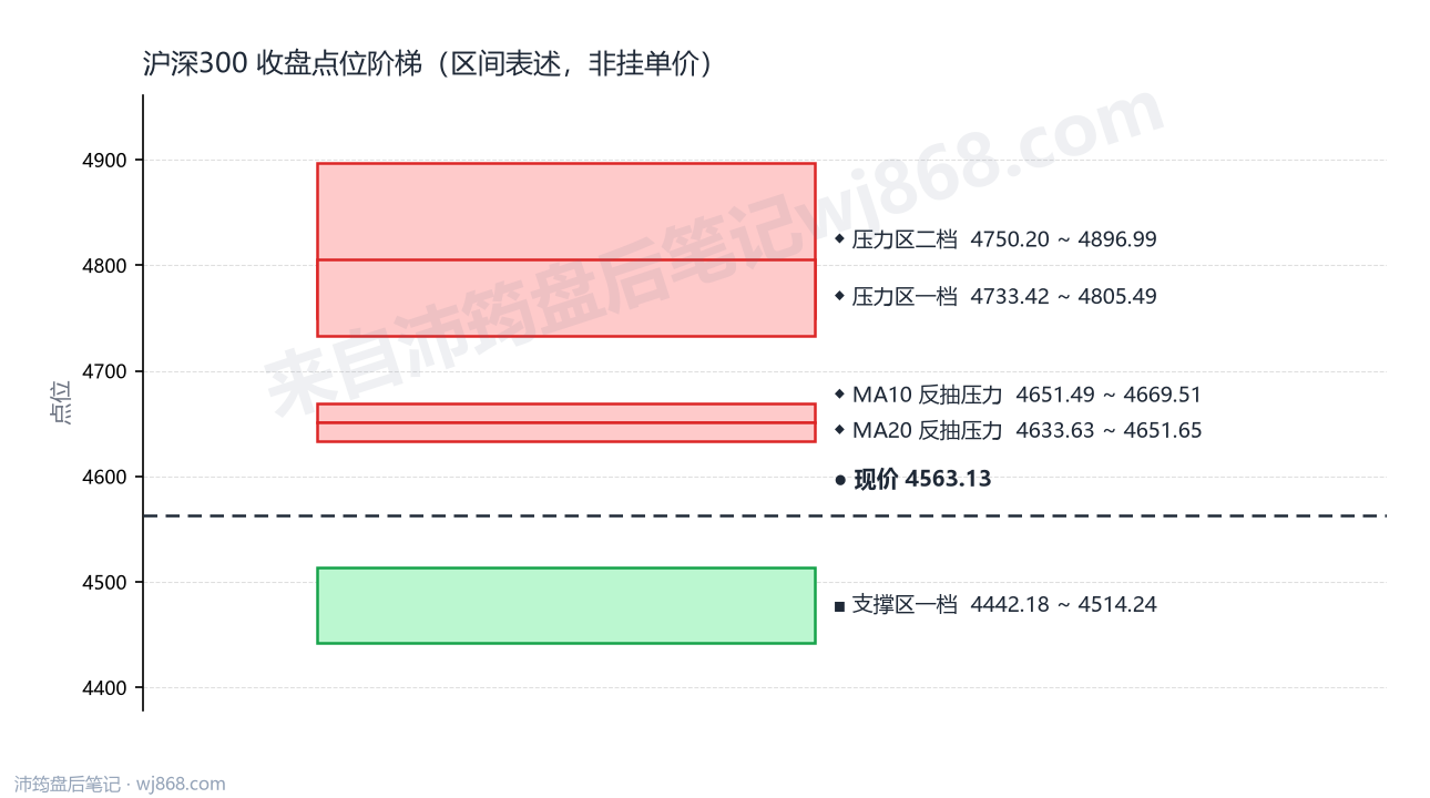 沪深300(000300) 2026年8月24日 点位阶梯图