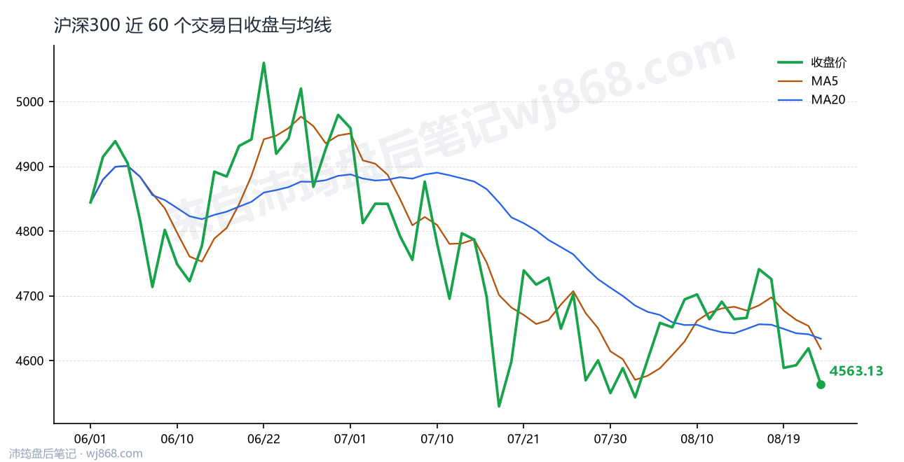 沪深300(000300) 2026年8月24日 收盘走势图