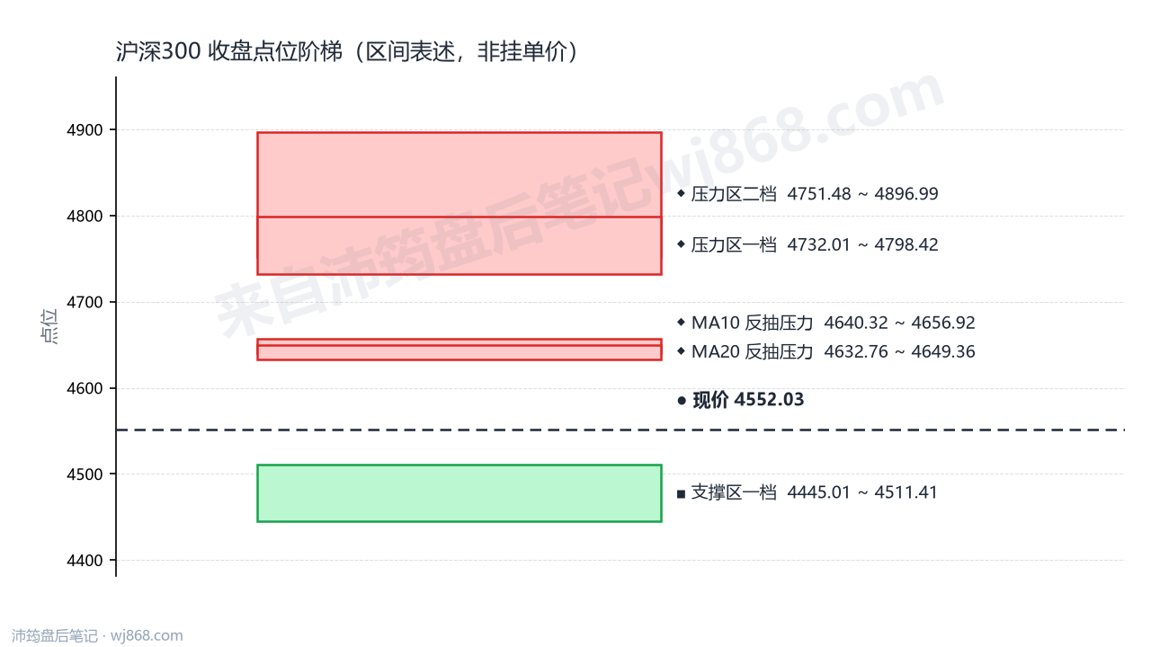 沪深300(000300) 2026年8月25日 点位阶梯图