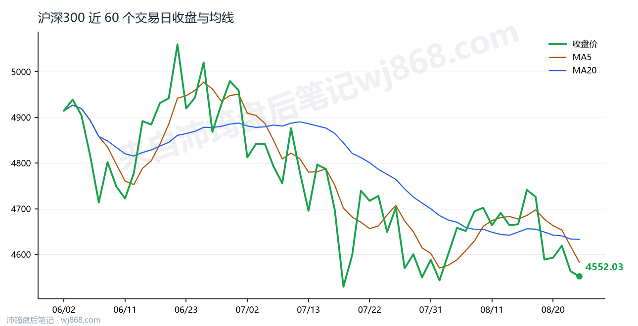 沪深300(000300) 2026年8月25日 收盘走势图
