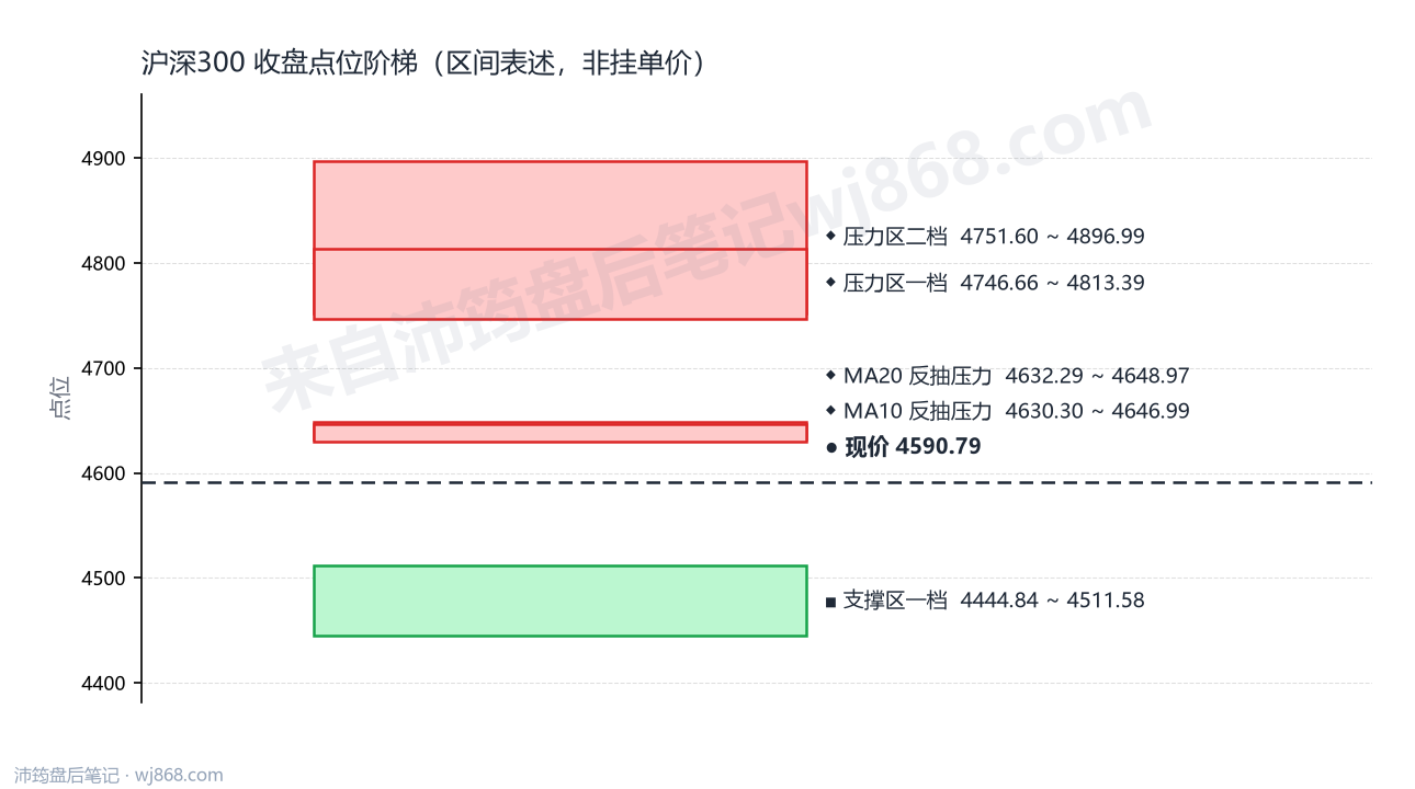 沪深300(000300) 2026年8月26日 点位阶梯图