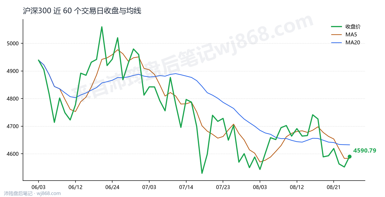 沪深300(000300) 2026年8月26日 收盘走势图
