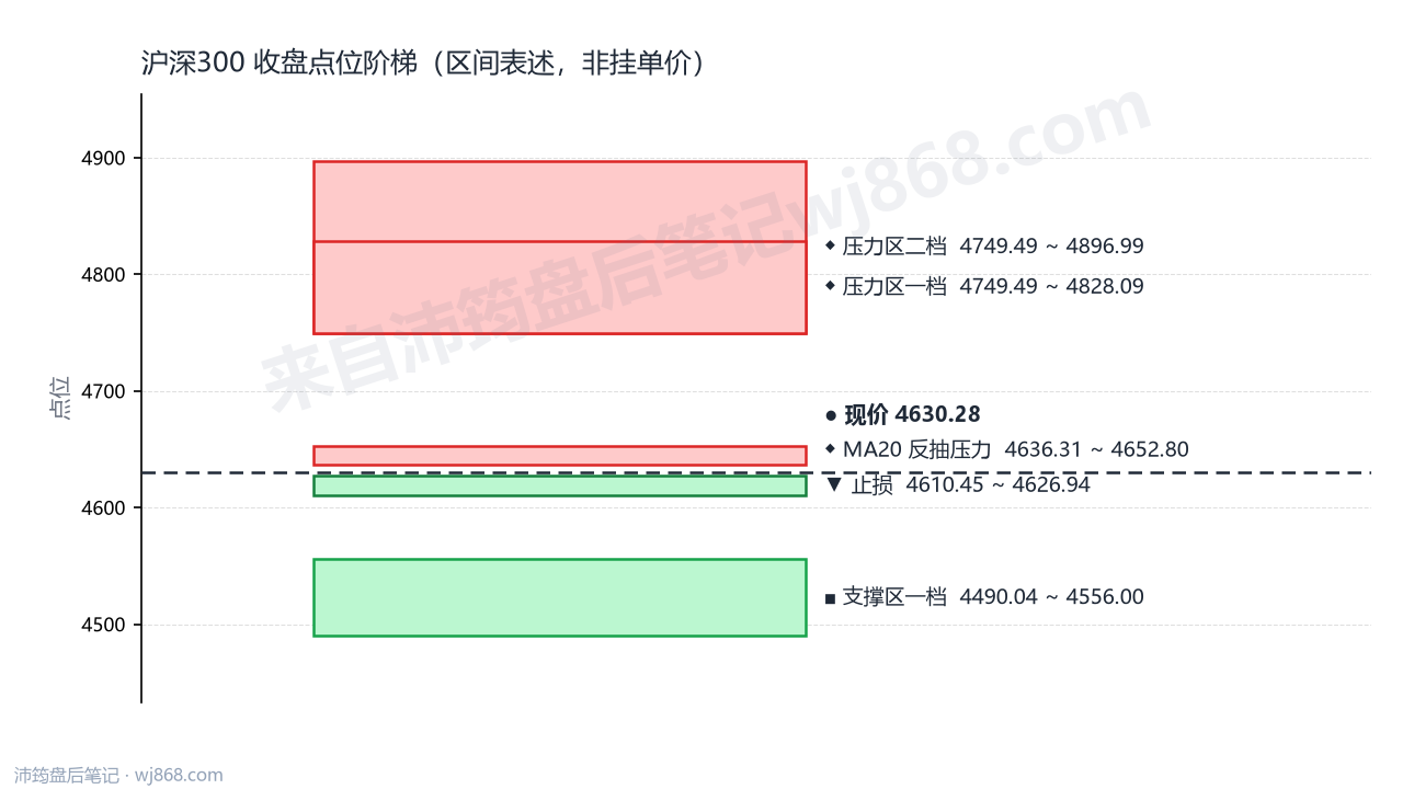 沪深300(000300) 2026年8月27日 点位阶梯图