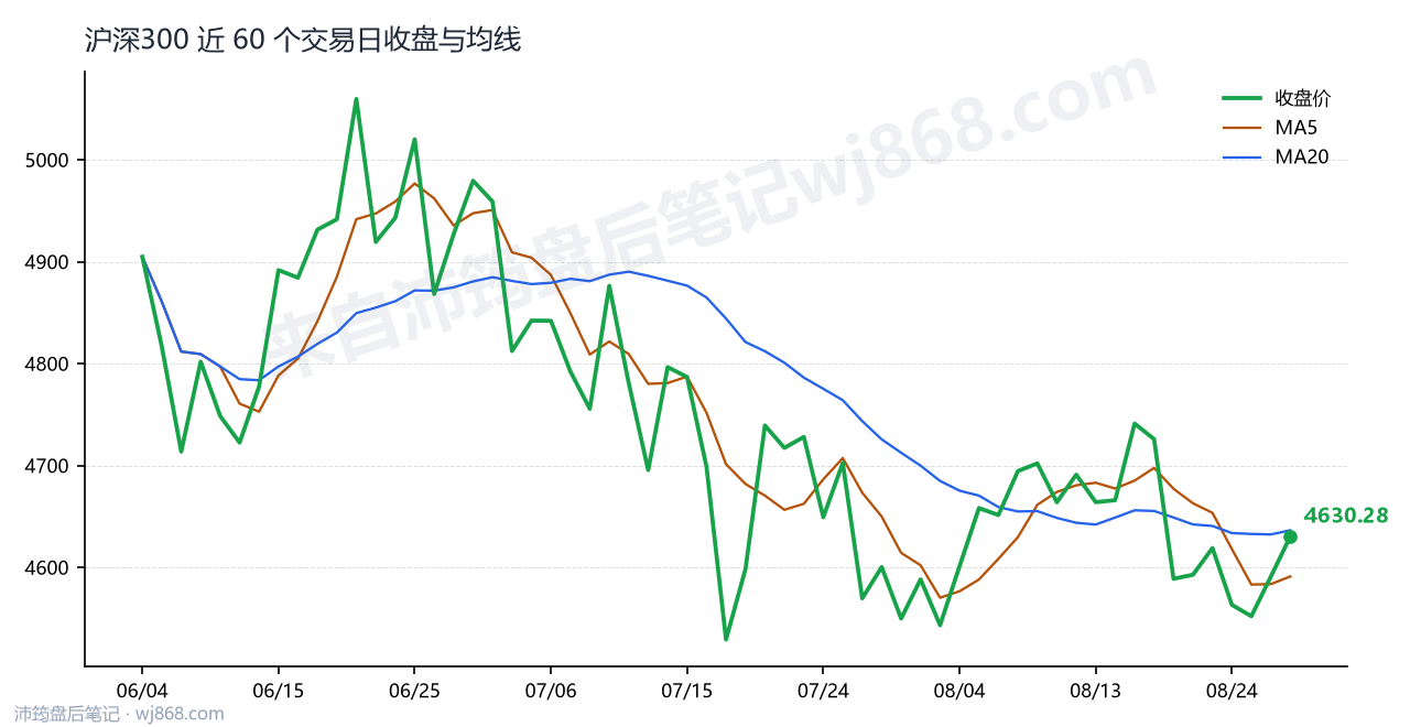 沪深300(000300) 2026年8月27日 收盘走势图
