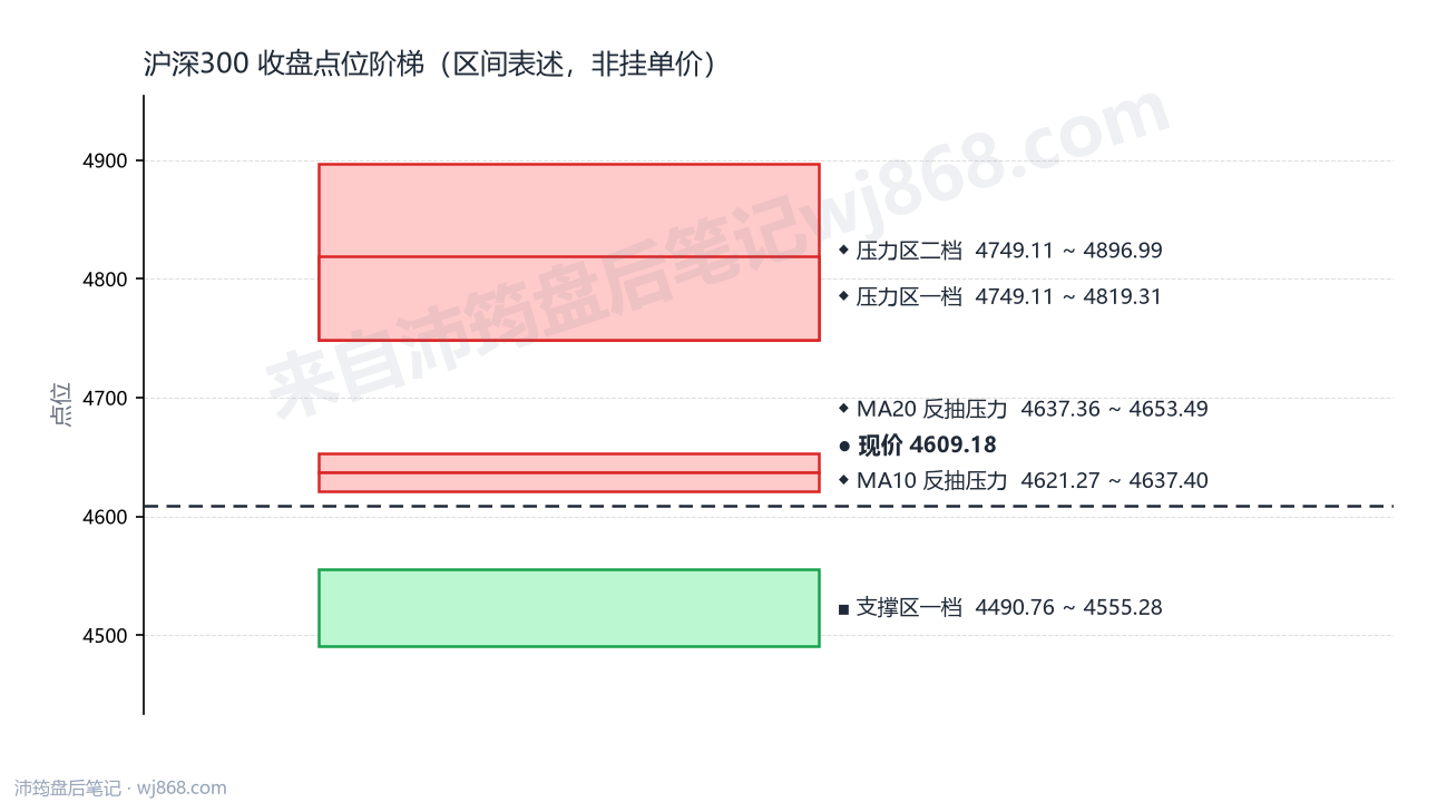 沪深300(000300) 2026年8月28日 点位阶梯图