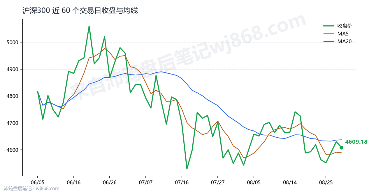 沪深300(000300) 2026年8月28日 收盘走势图