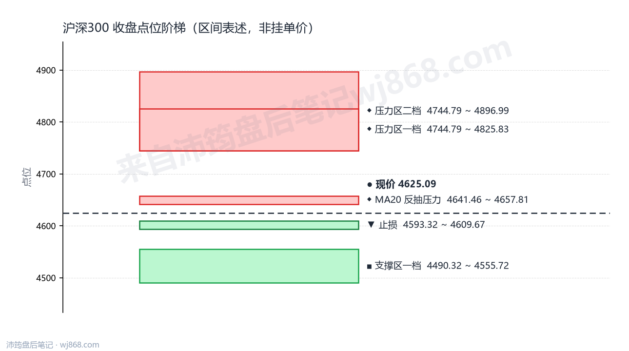 沪深300(000300) 2026年8月31日 点位阶梯图