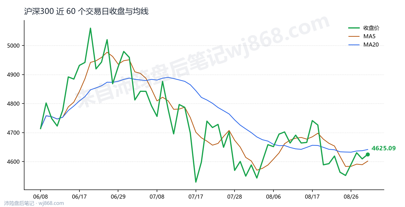 沪深300(000300) 2026年8月31日 收盘走势图