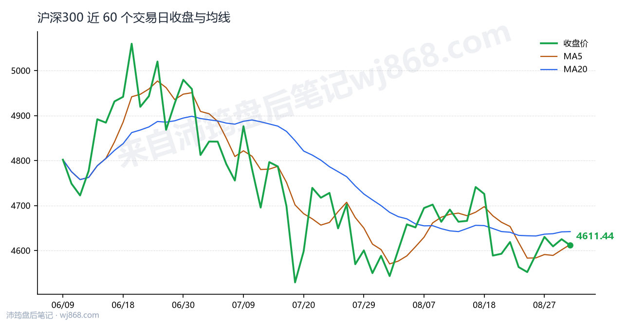 沪深300(000300) 2026年9月1日 收盘走势图