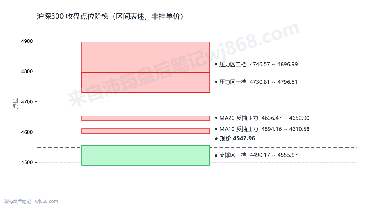沪深300(000300) 2026年9月2日 点位阶梯图