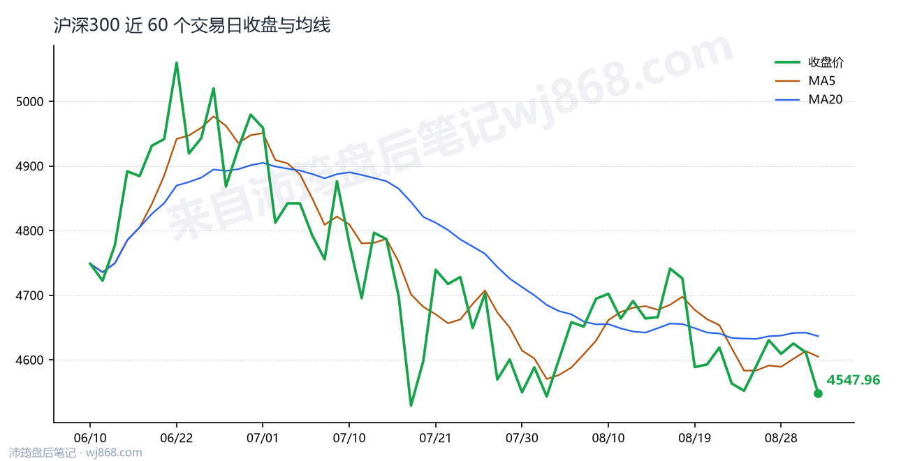 沪深300(000300) 2026年9月2日 收盘走势图